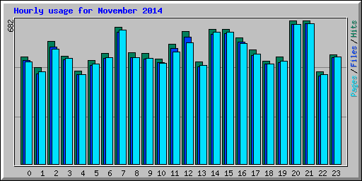 Hourly usage for November 2014