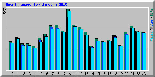 Hourly usage for January 2015