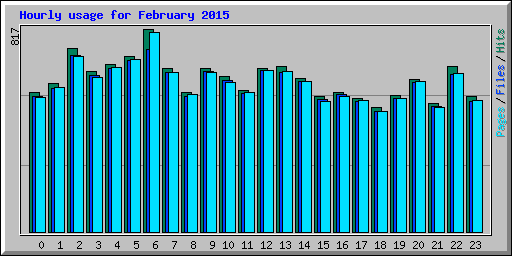 Hourly usage for February 2015