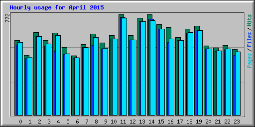 Hourly usage for April 2015