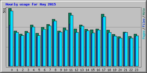 Hourly usage for May 2015