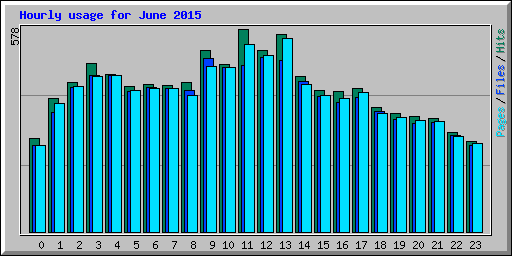 Hourly usage for June 2015