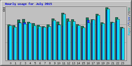 Hourly usage for July 2015