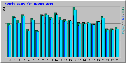 Hourly usage for August 2015