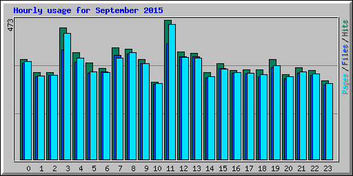 Hourly usage for September 2015