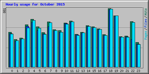 Hourly usage for October 2015