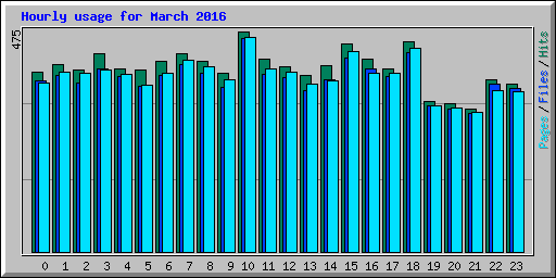 Hourly usage for March 2016