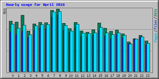 Hourly usage for April 2016