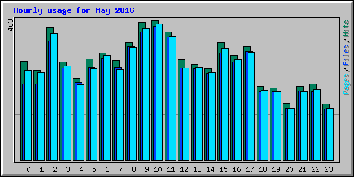 Hourly usage for May 2016