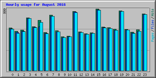 Hourly usage for August 2016