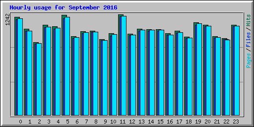 Hourly usage for September 2016