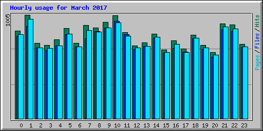 Hourly usage for March 2017