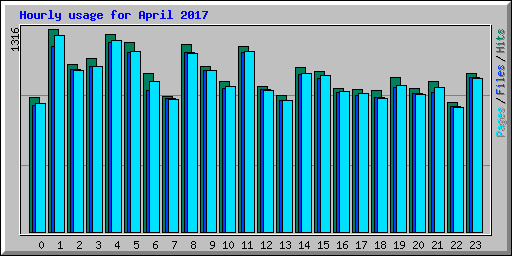 Hourly usage for April 2017