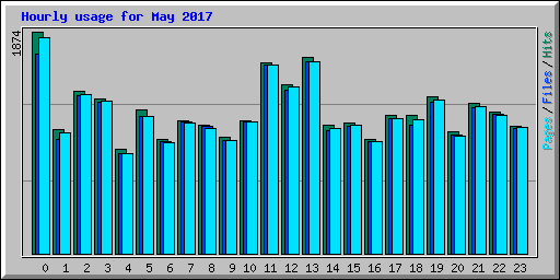 Hourly usage for May 2017