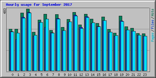 Hourly usage for September 2017