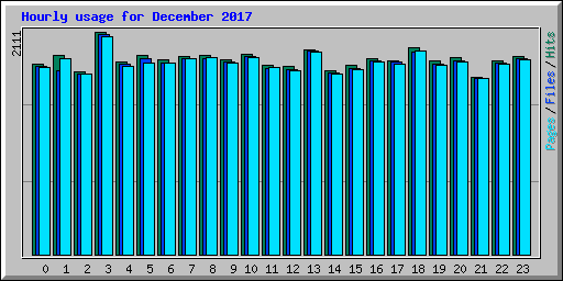 Hourly usage for December 2017