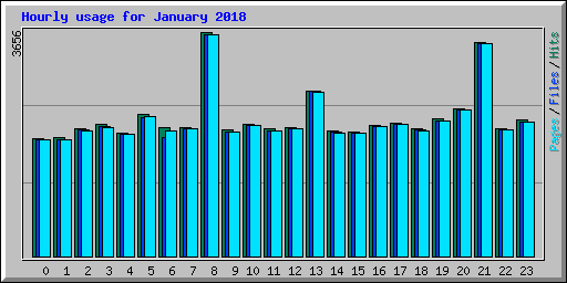 Hourly usage for January 2018