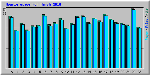 Hourly usage for March 2018