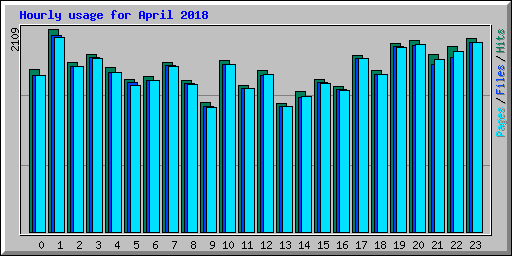 Hourly usage for April 2018