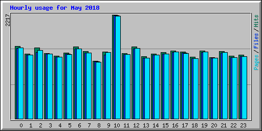 Hourly usage for May 2018