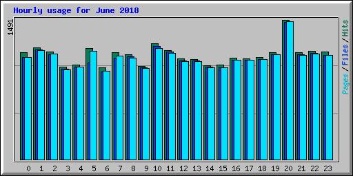 Hourly usage for June 2018