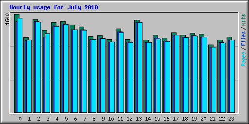 Hourly usage for July 2018