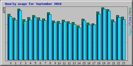 Hourly usage for September 2018