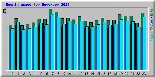 Hourly usage for November 2018