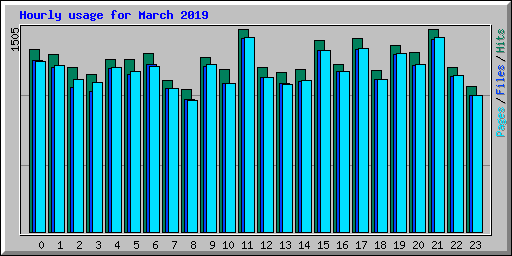 Hourly usage for March 2019