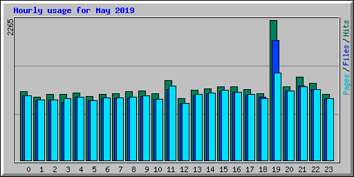 Hourly usage for May 2019