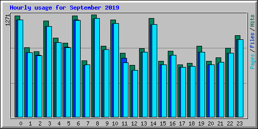 Hourly usage for September 2019