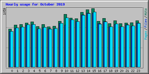 Hourly usage for October 2019