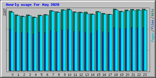 Hourly usage for May 2020