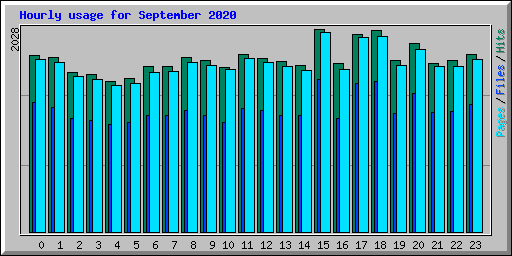 Hourly usage for September 2020