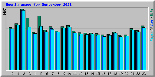 Hourly usage for September 2021